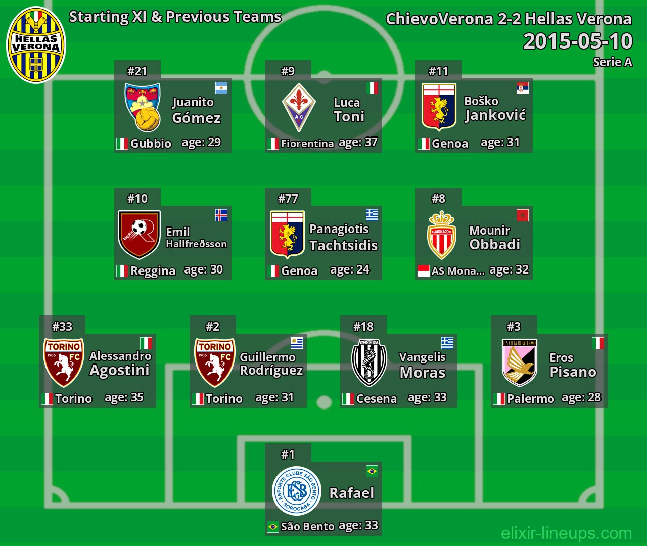 Hellas Verona Starting XI & Previous Teams 2015-05-10