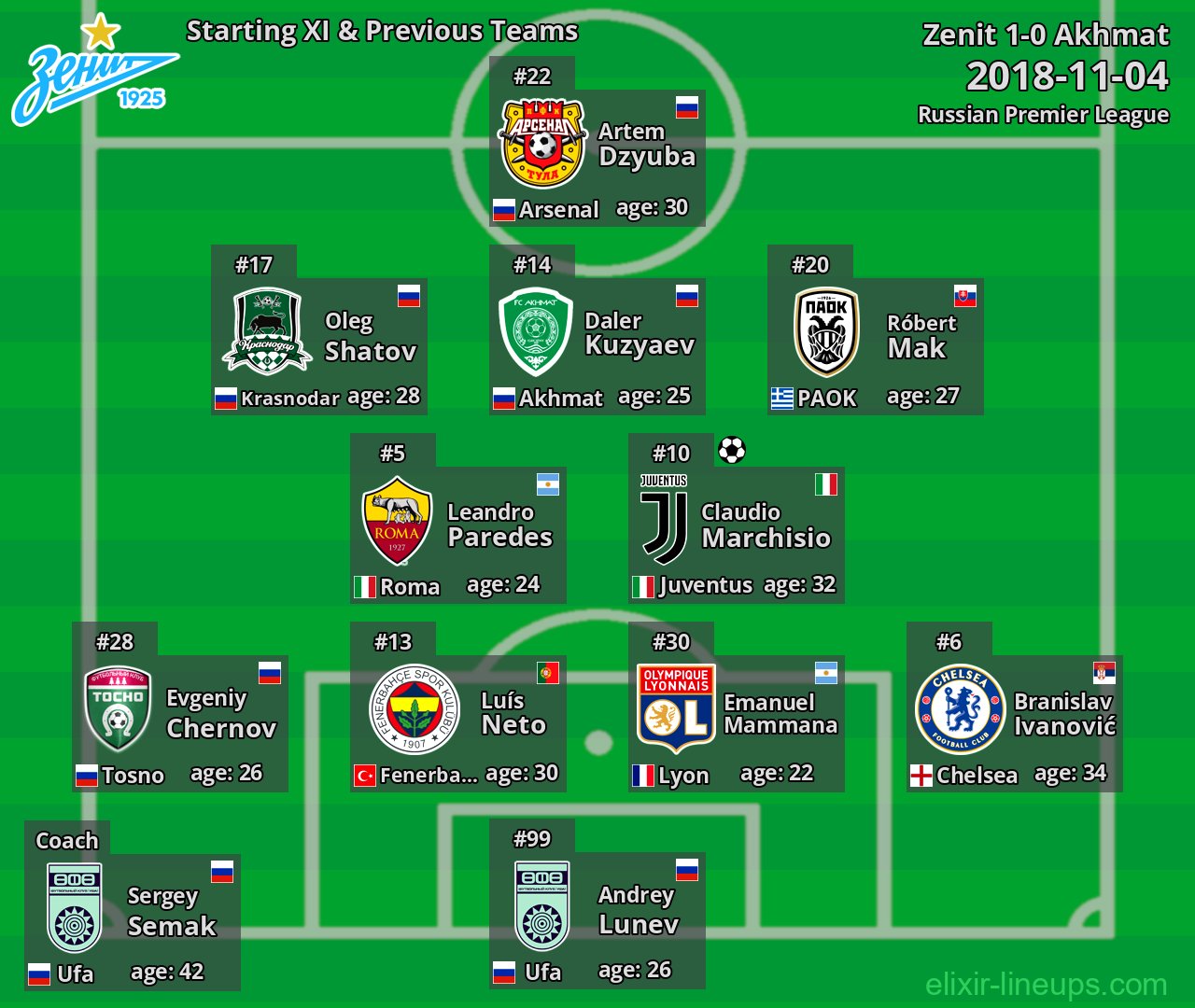 Zenit Starting XI & Previous Teams 2018-11-04