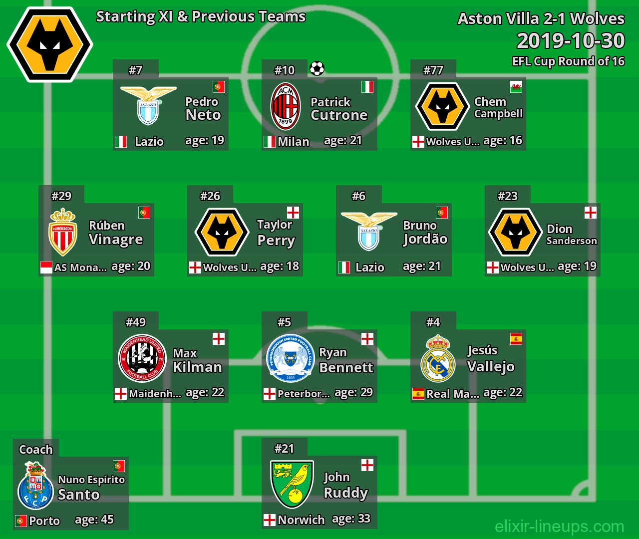 Wolves Starting XI & Previous Teams 2019-10-30