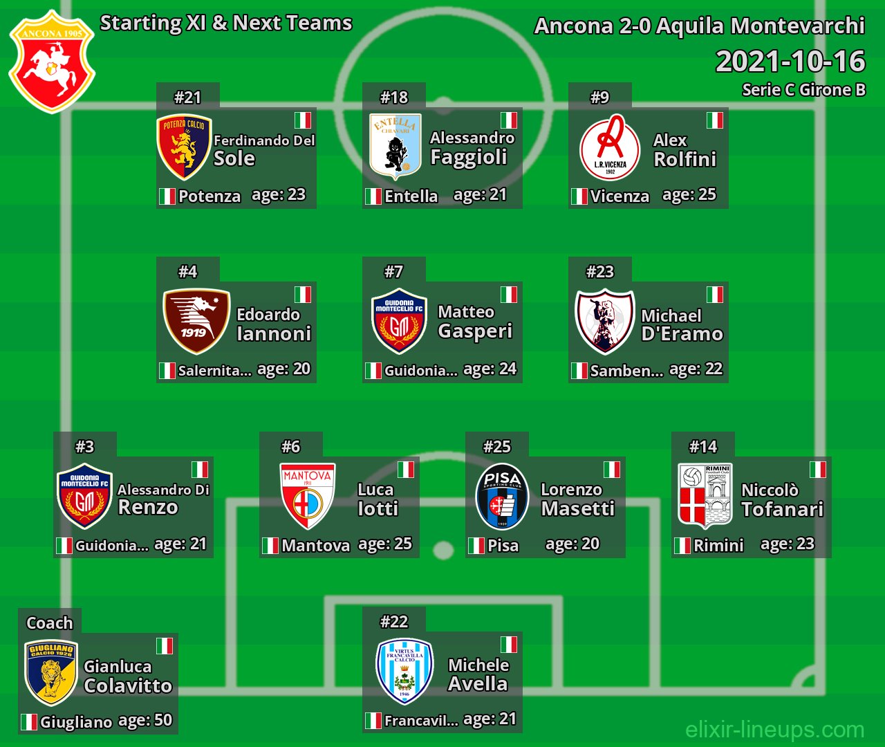 Ancona Starting XI & Next Teams 2021-10-16