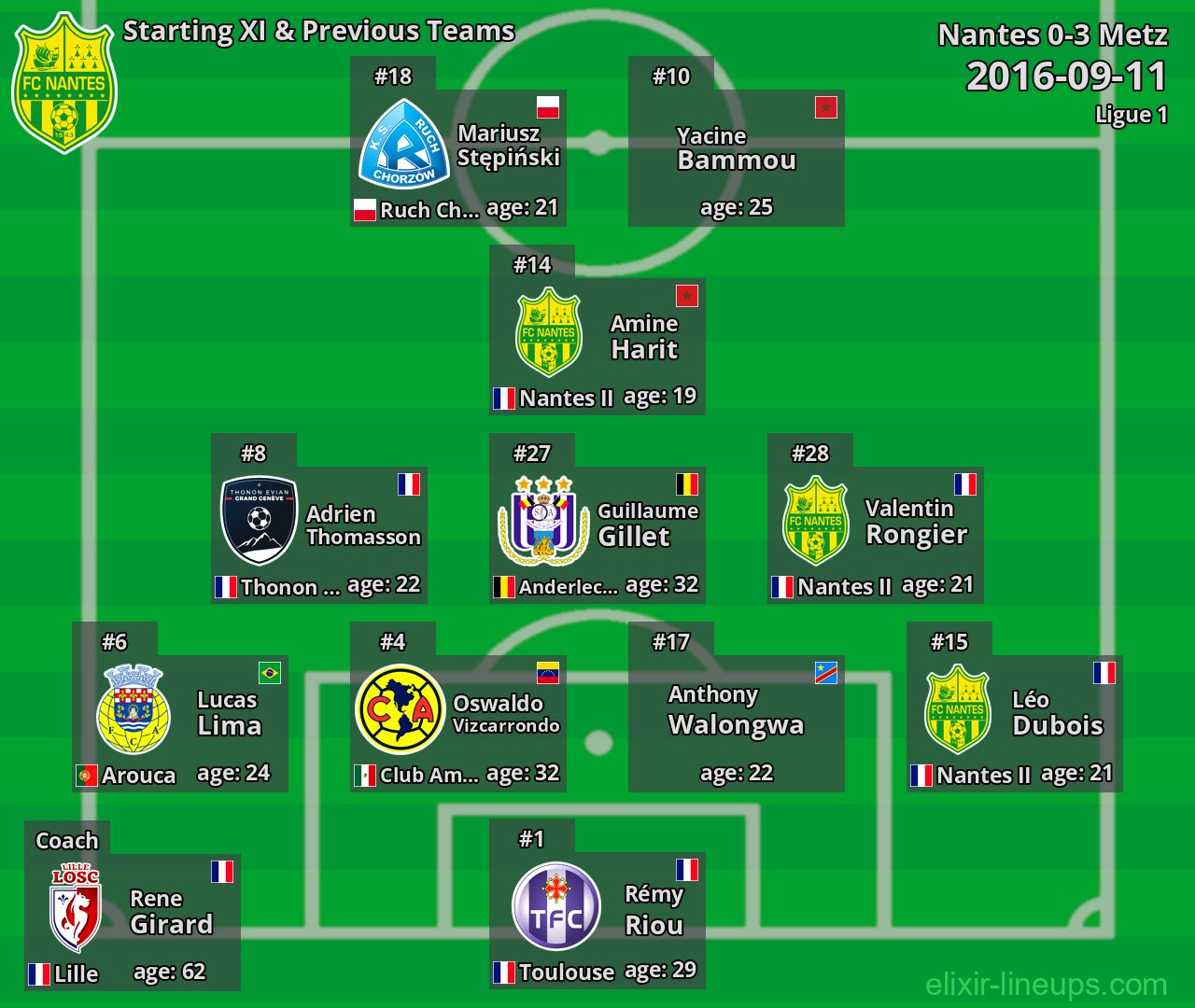 Nantes Starting XI & Previous Teams 2016-09-11