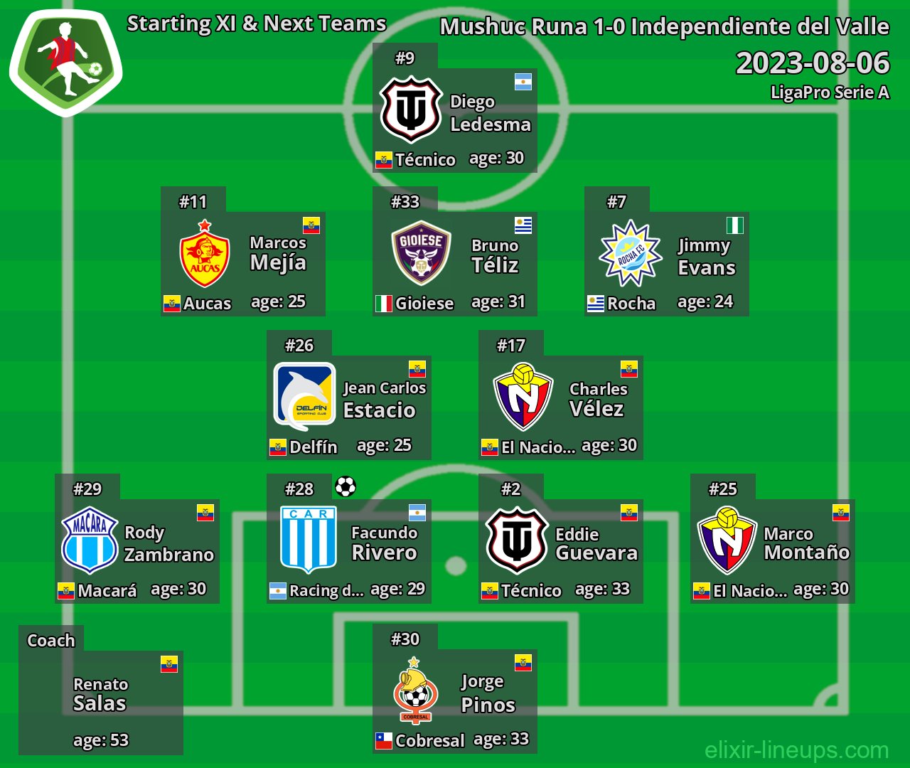 Mushuc Runa Starting XI & Next Teams 2023-08-06