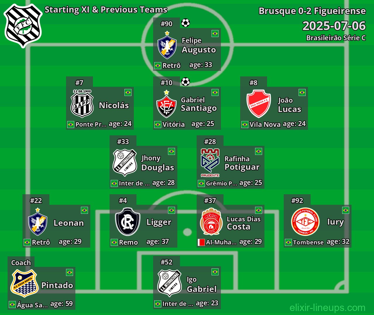Figueirense Starting XI & Previous Teams 2025-07-06