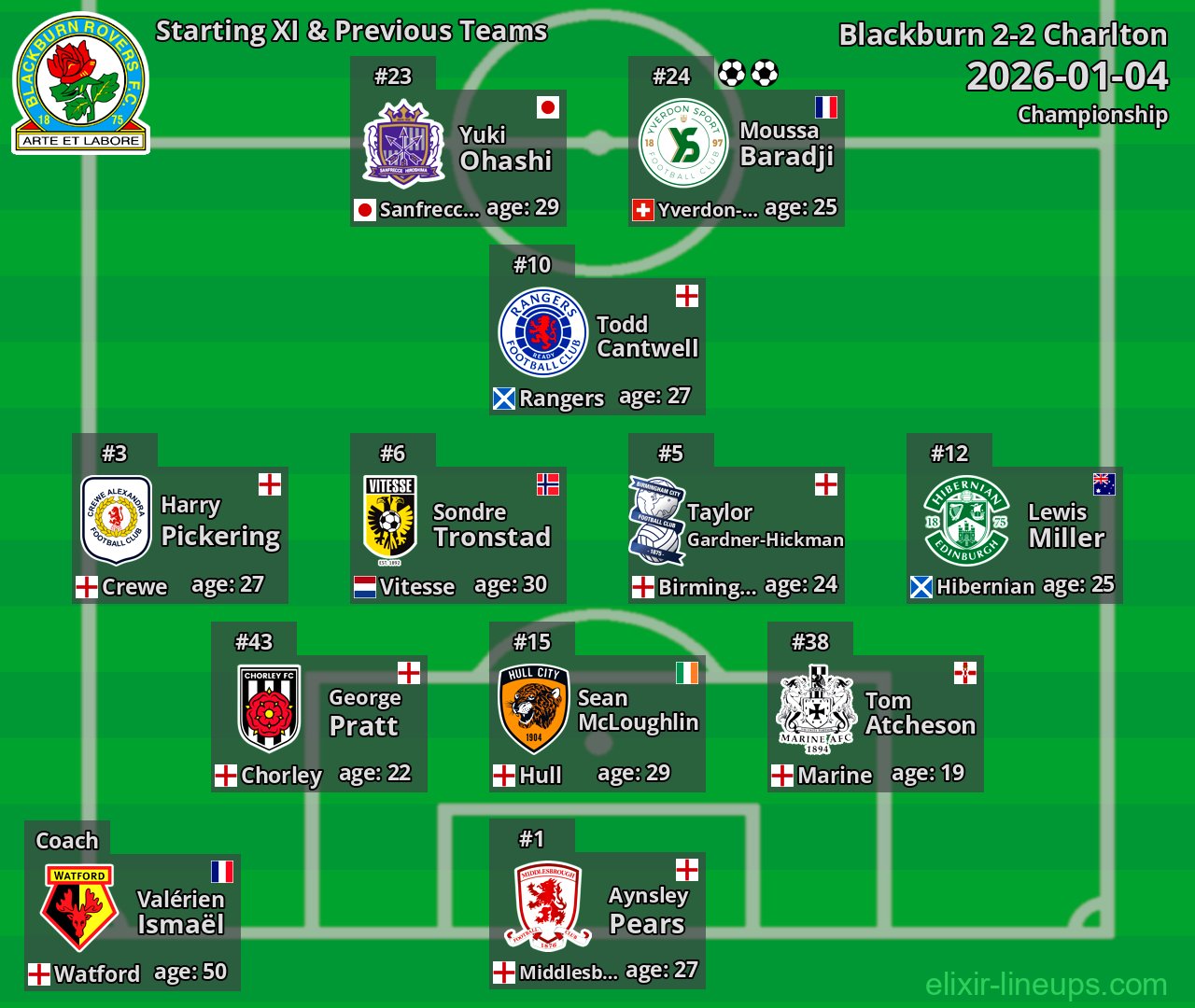 Blackburn Starting XI & Previous Teams 2026-01-04