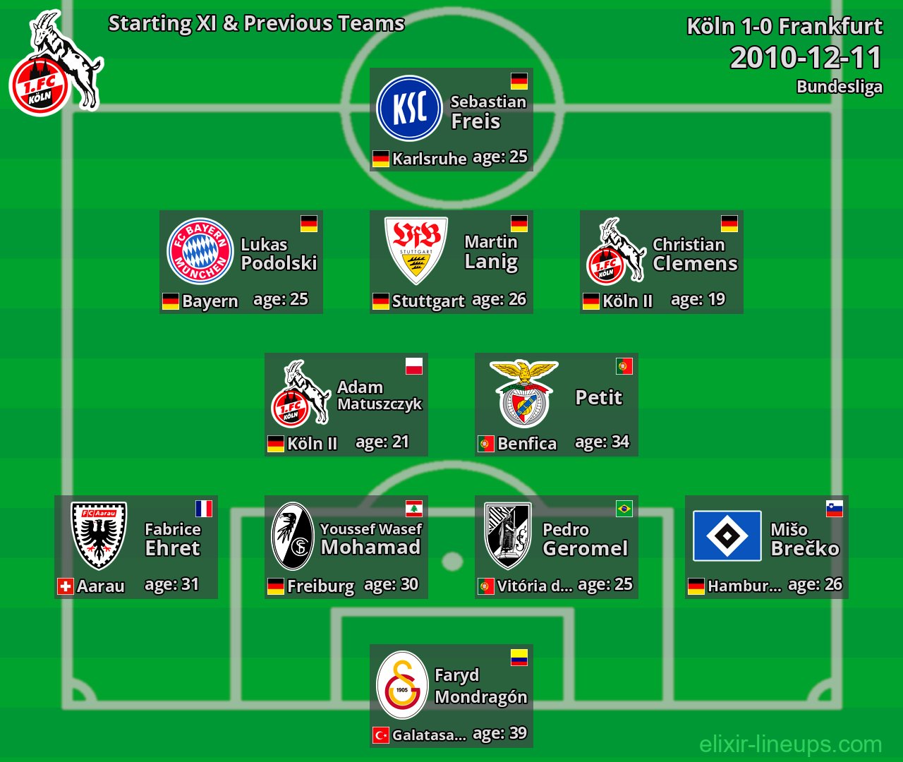 Köln Starting XI & Previous Teams 2010-12-11