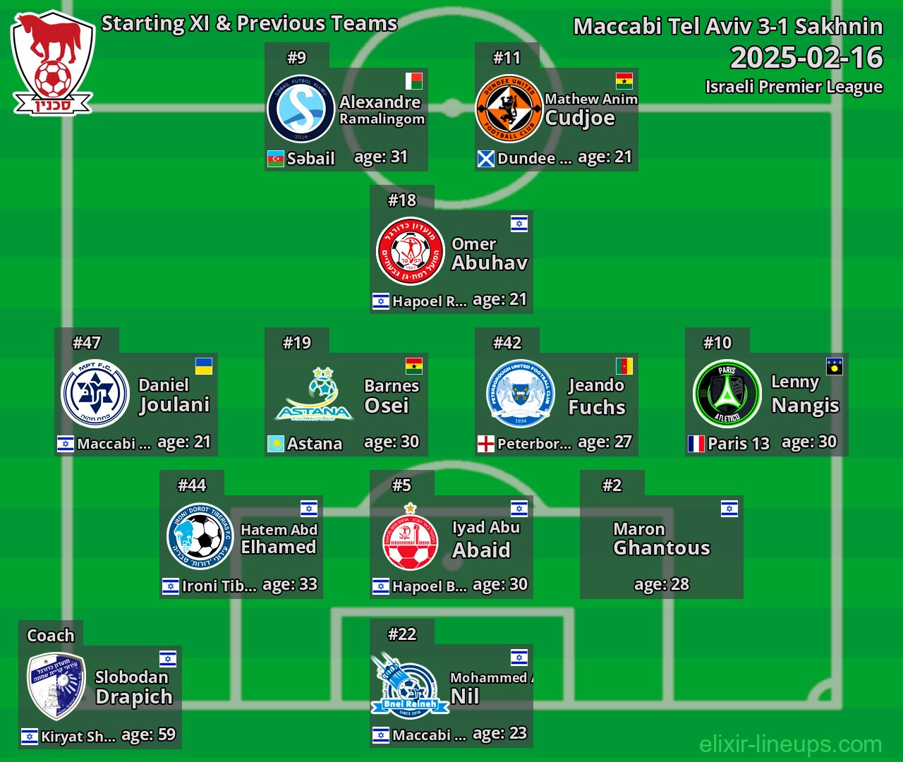 Sakhnin Starting XI & Previous Teams 2025-02-16