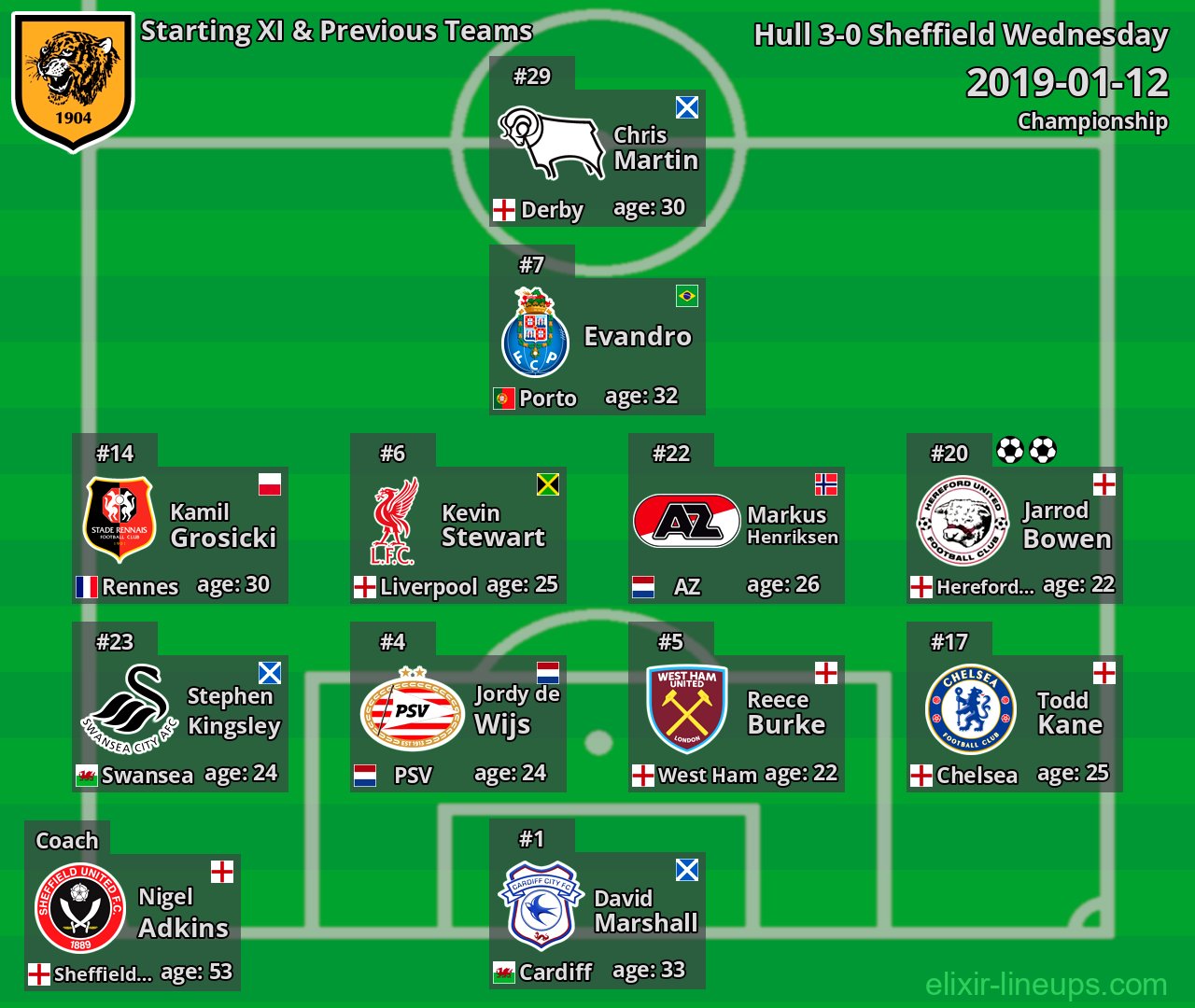 Hull Starting XI & Previous Teams 2019-01-12