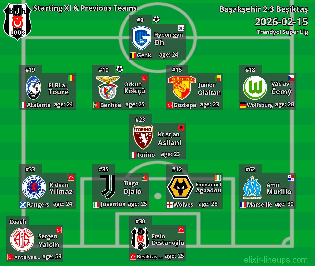 Beşiktaş Starting XI & Previous Teams 2026-02-15