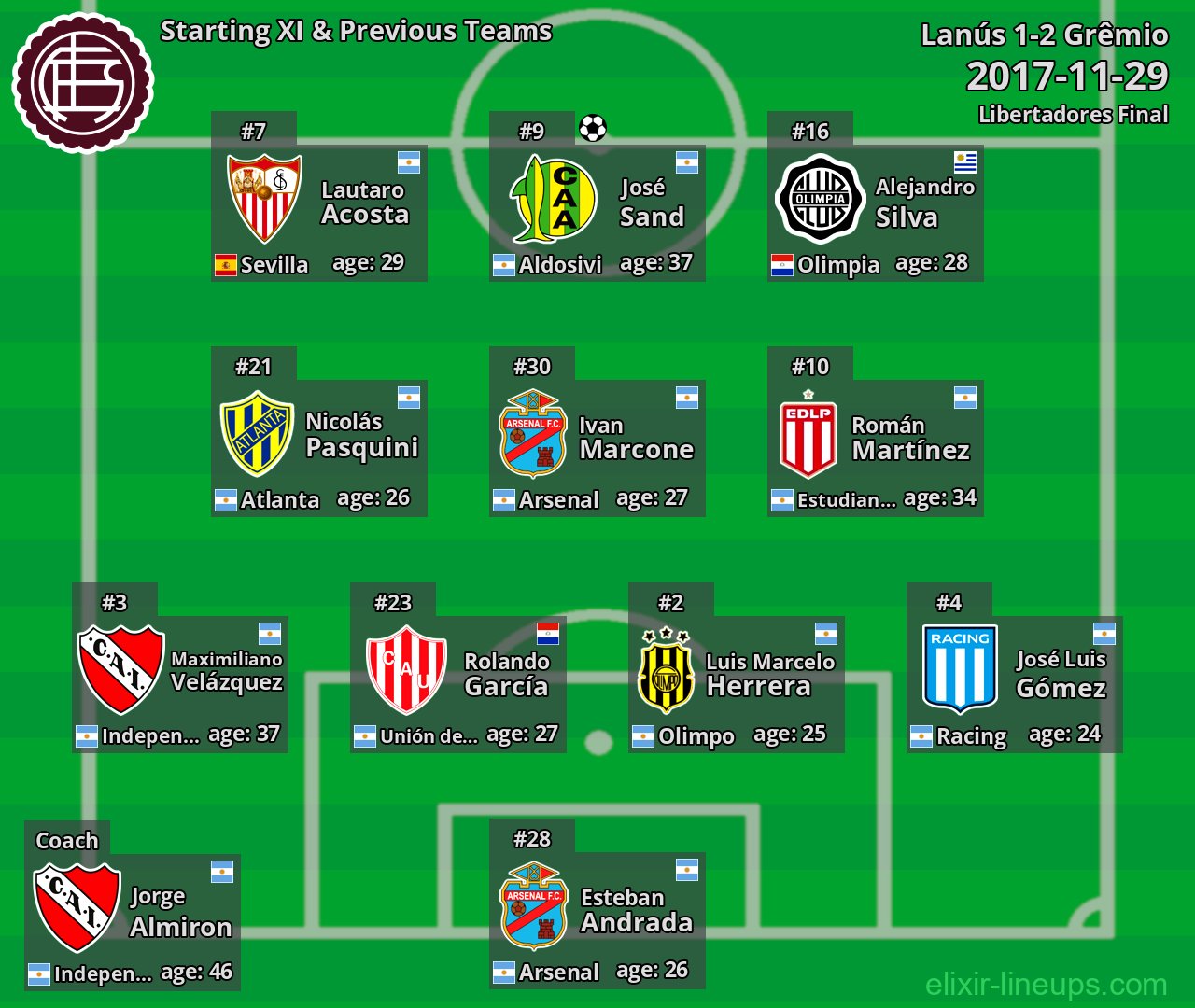Lanús Starting XI & Previous Teams 2017-11-29