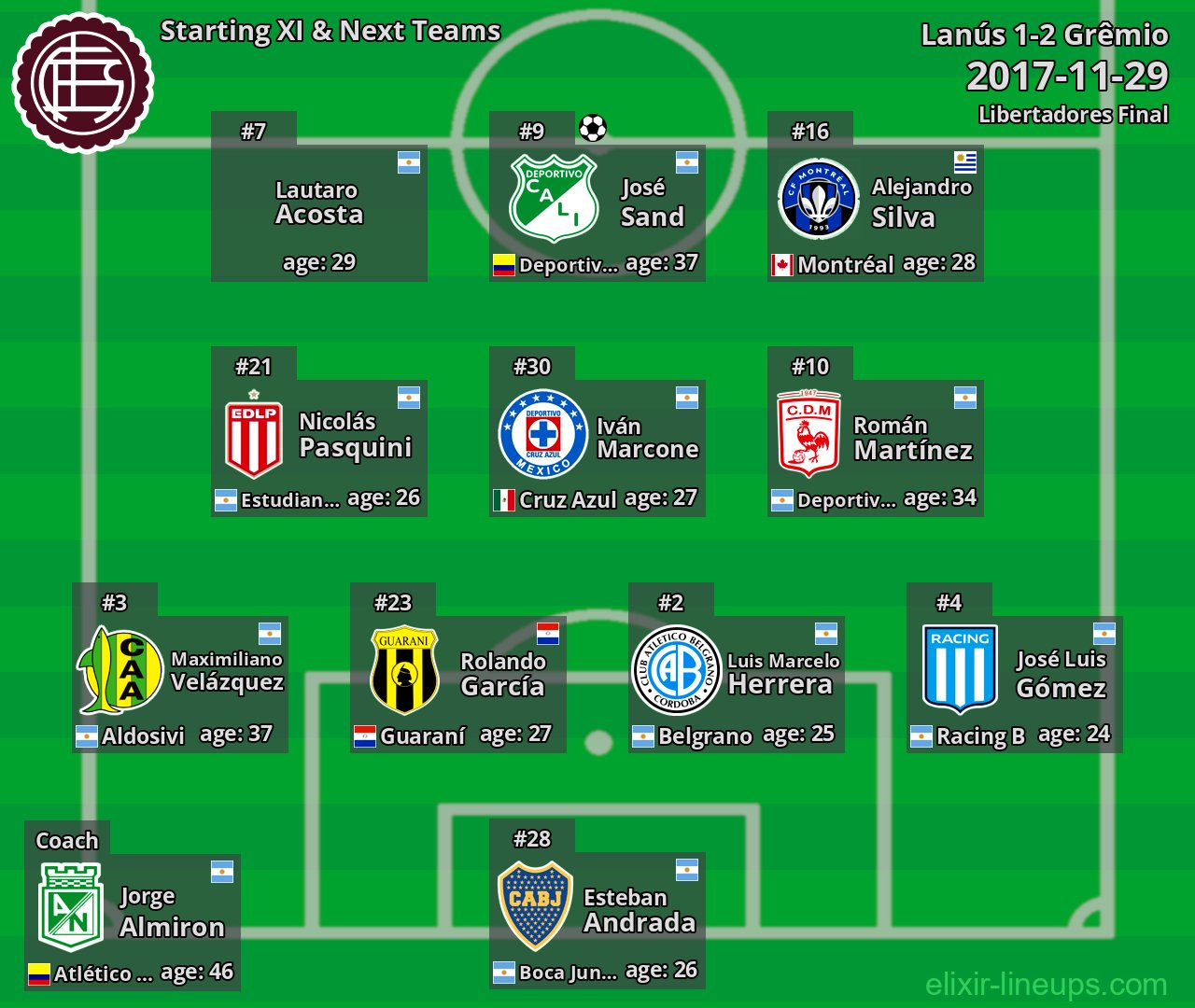 Lanús Starting XI & Next Teams 2017-11-29
