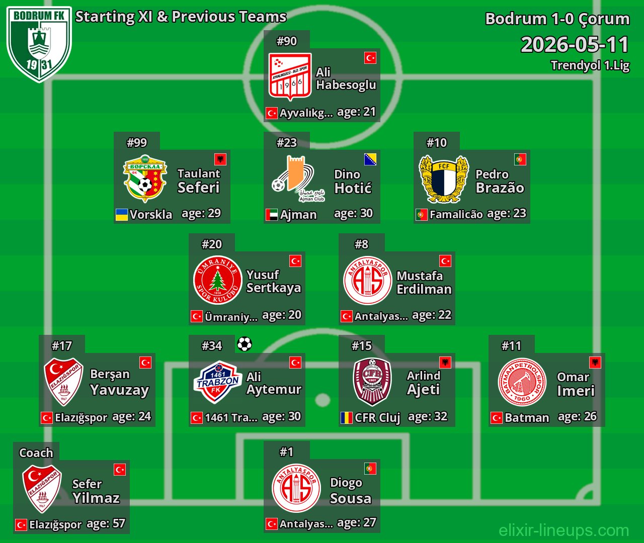 Bodrum Starting XI & Previous Teams 2026-05-11