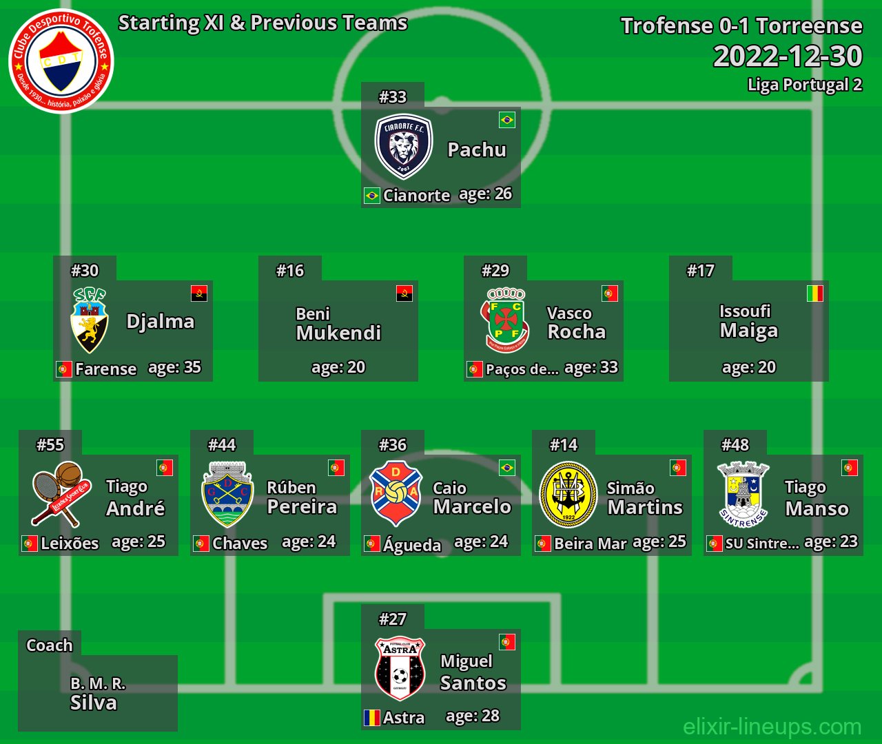 Trofense Starting XI & Previous Teams 2022-12-30