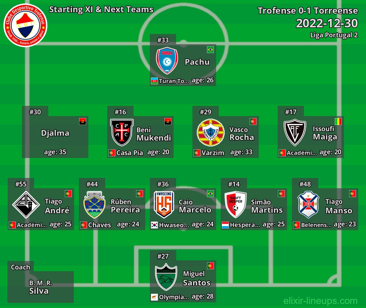 Trofense Starting XI & Next Teams 2022-12-30
