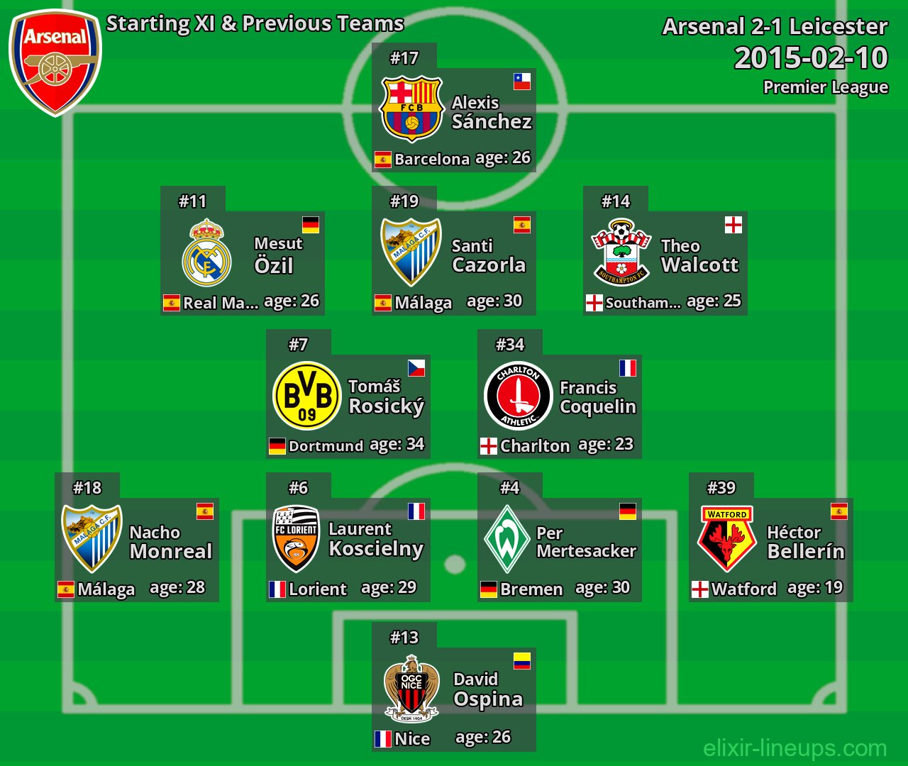 Arsenal Starting XI & Previous Teams 2015-02-10