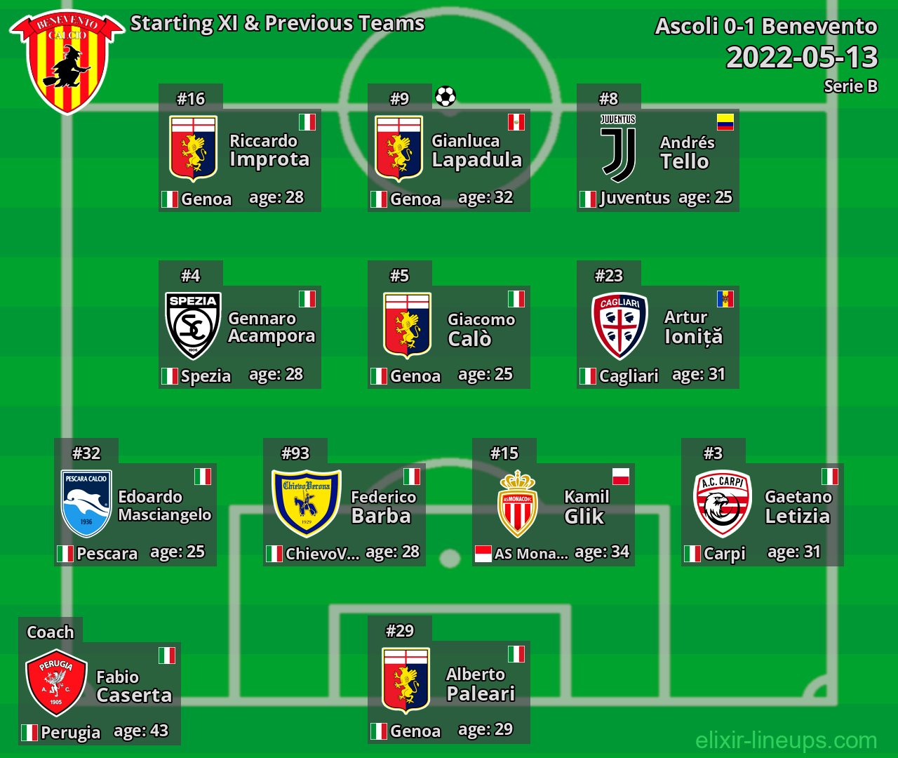 Benevento Starting XI & Previous Teams 2022-05-13