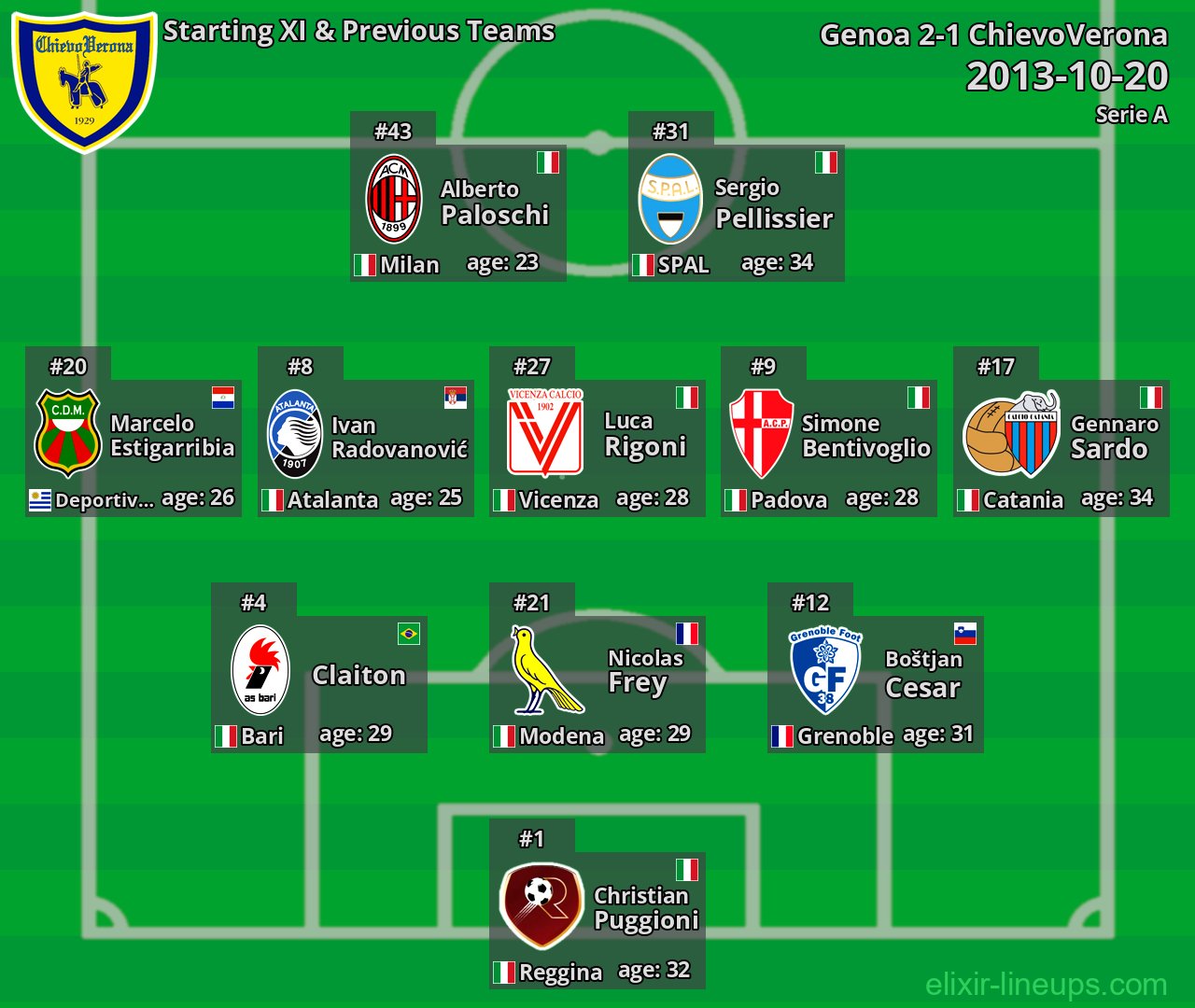 ChievoVerona Starting XI & Previous Teams 2013-10-20
