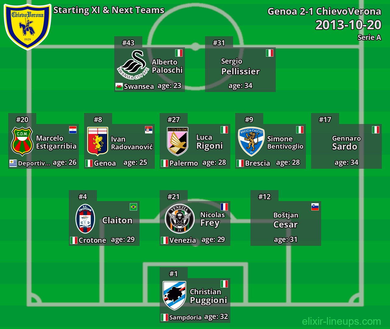 ChievoVerona Starting XI & Next Teams 2013-10-20