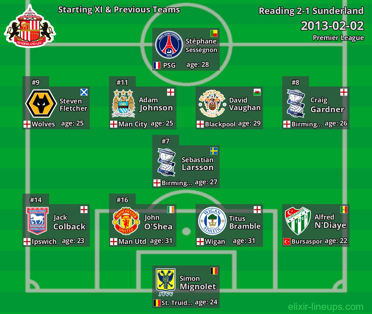 Sunderland Starting XI & Previous Teams 2013-02-02
