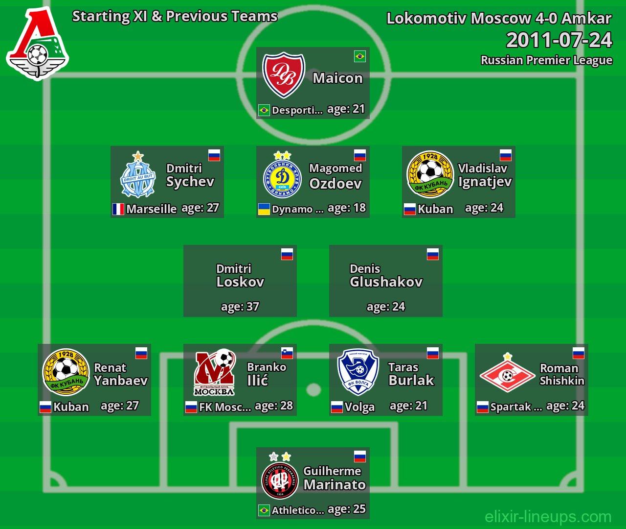 Lokomotiv Moscow Starting XI & Previous Teams 2011-07-24