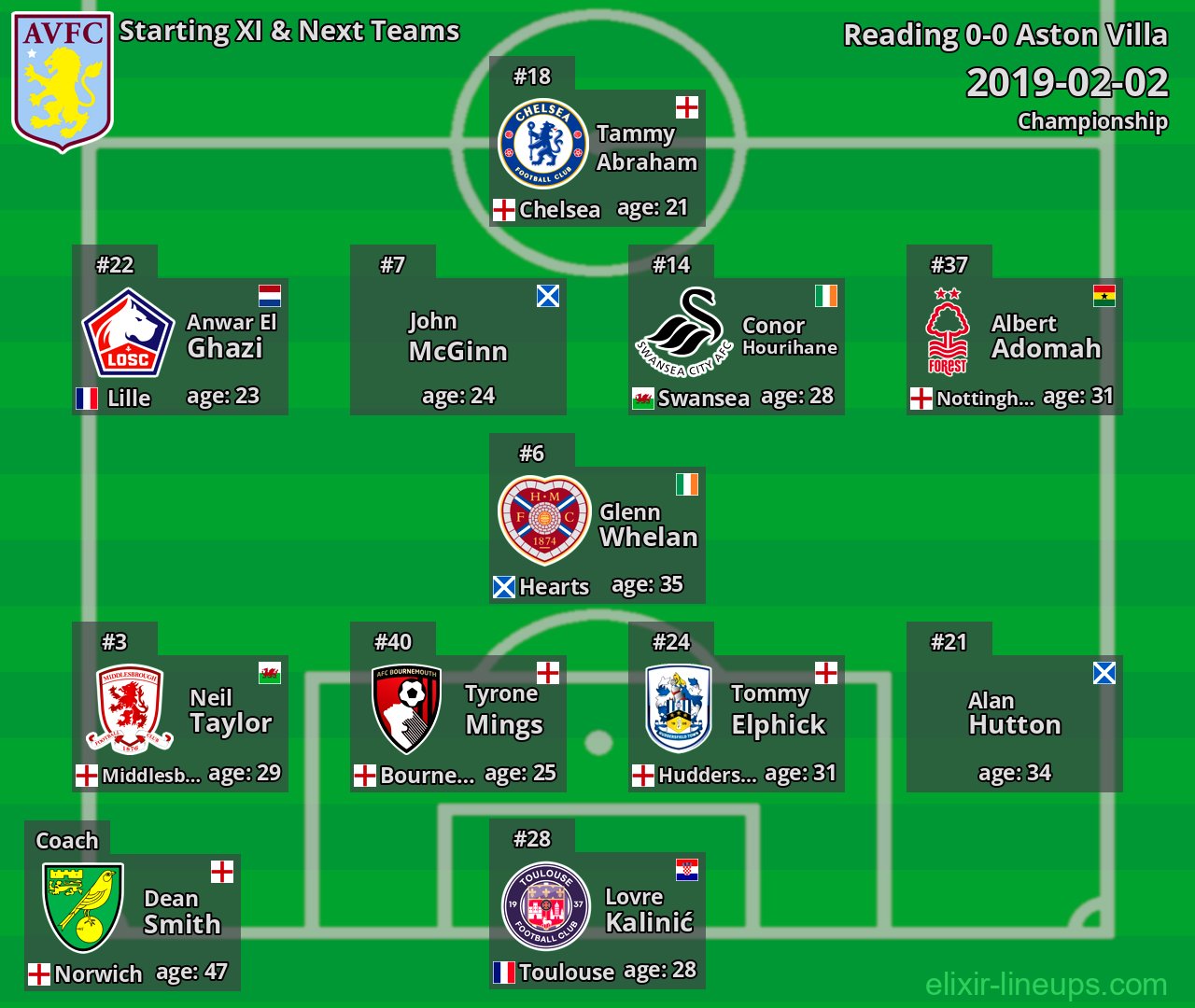 Aston Villa Starting XI & Next Teams 2019-02-02