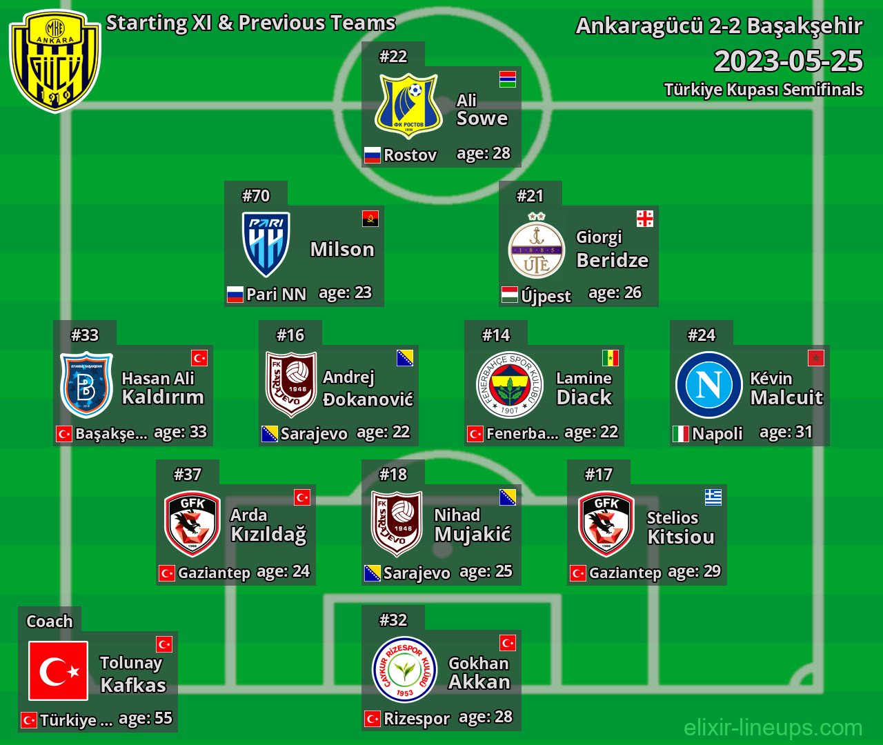 Ankaragücü Starting XI & Previous Teams 2023-05-25