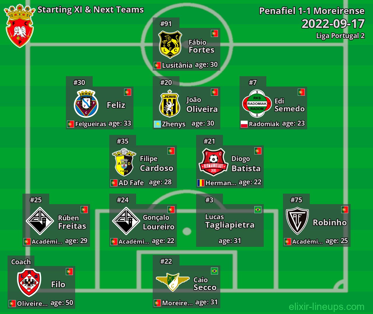 Penafiel Starting XI & Next Teams 2022-09-17