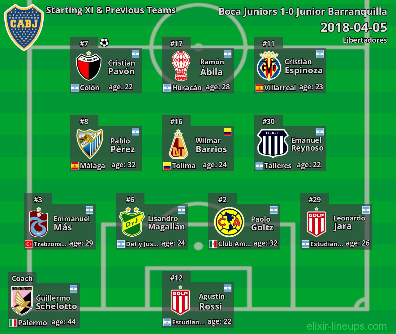 Boca Juniors Starting XI & Previous Teams 2018-04-05