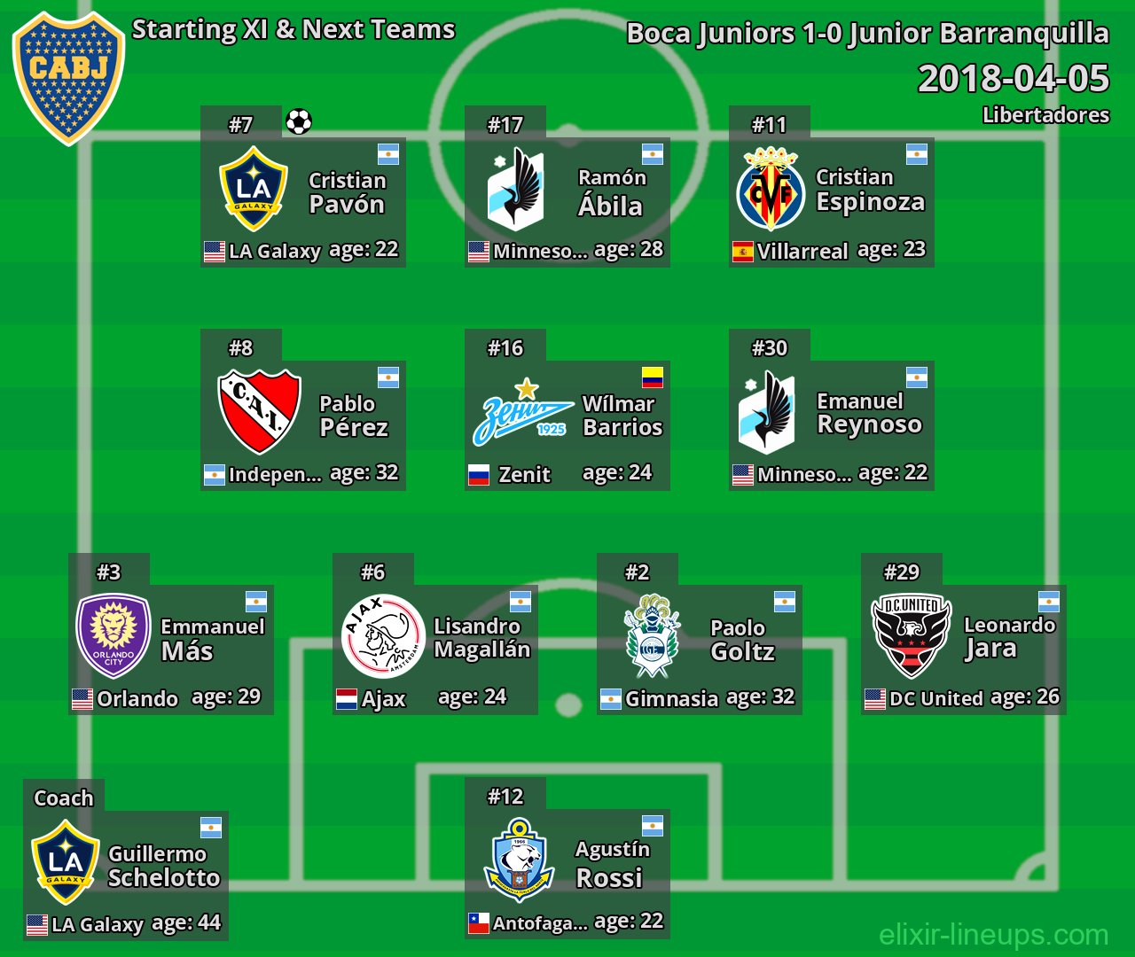 Boca Juniors Starting XI & Next Teams 2018-04-05