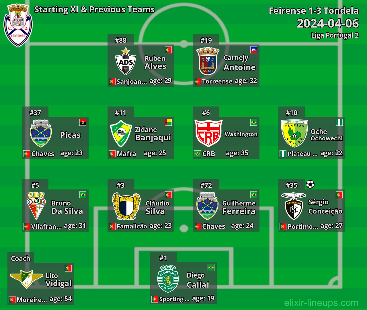 Feirense Starting XI & Previous Teams 2024-04-06