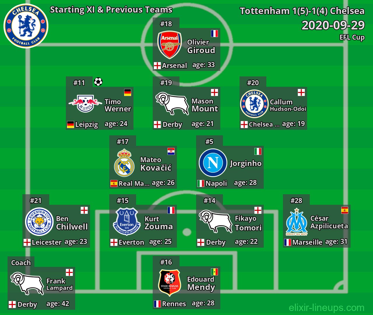 Chelsea Starting XI & Previous Teams 2020-09-29