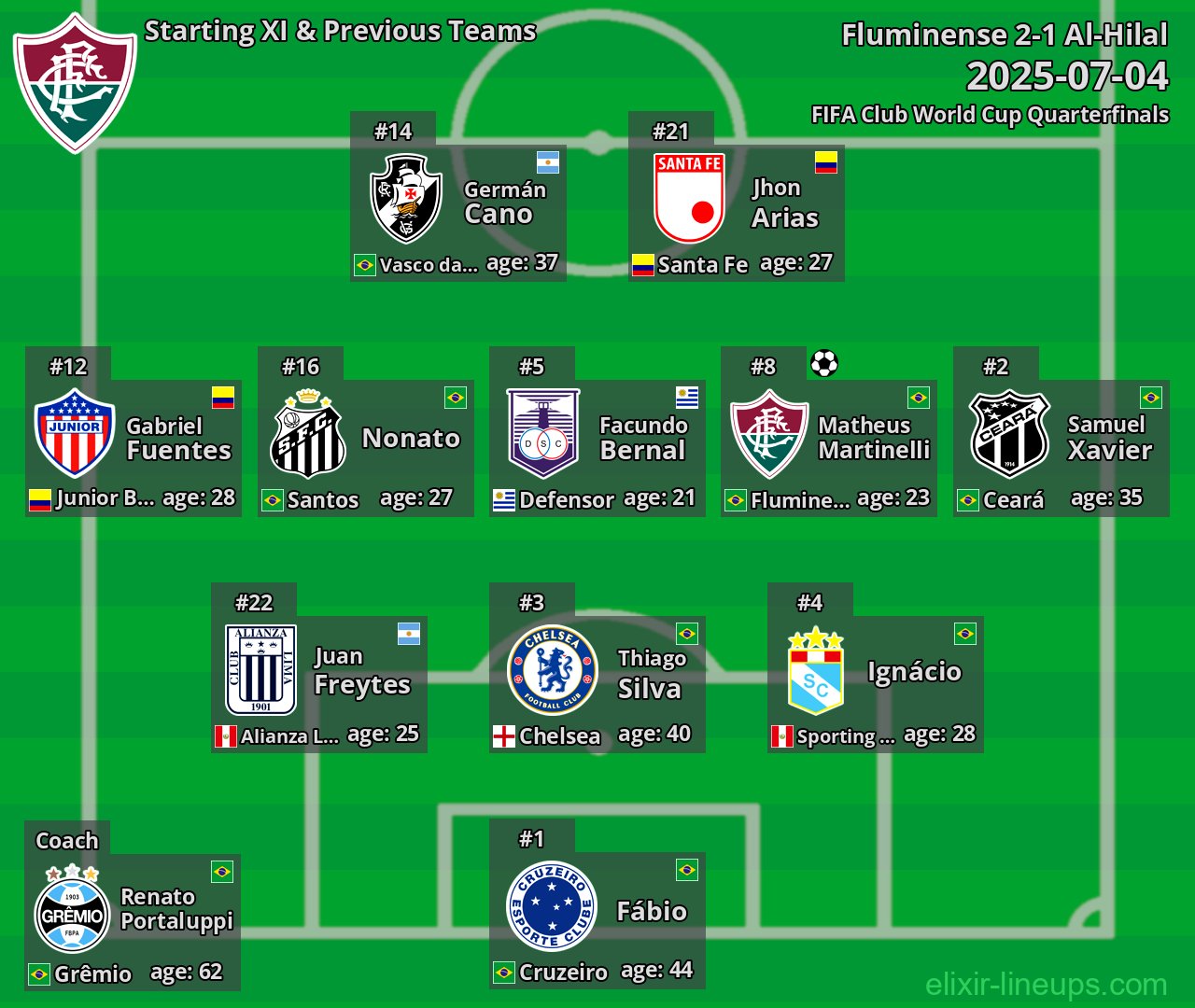 Fluminense Starting XI & Previous Teams 2025-07-04