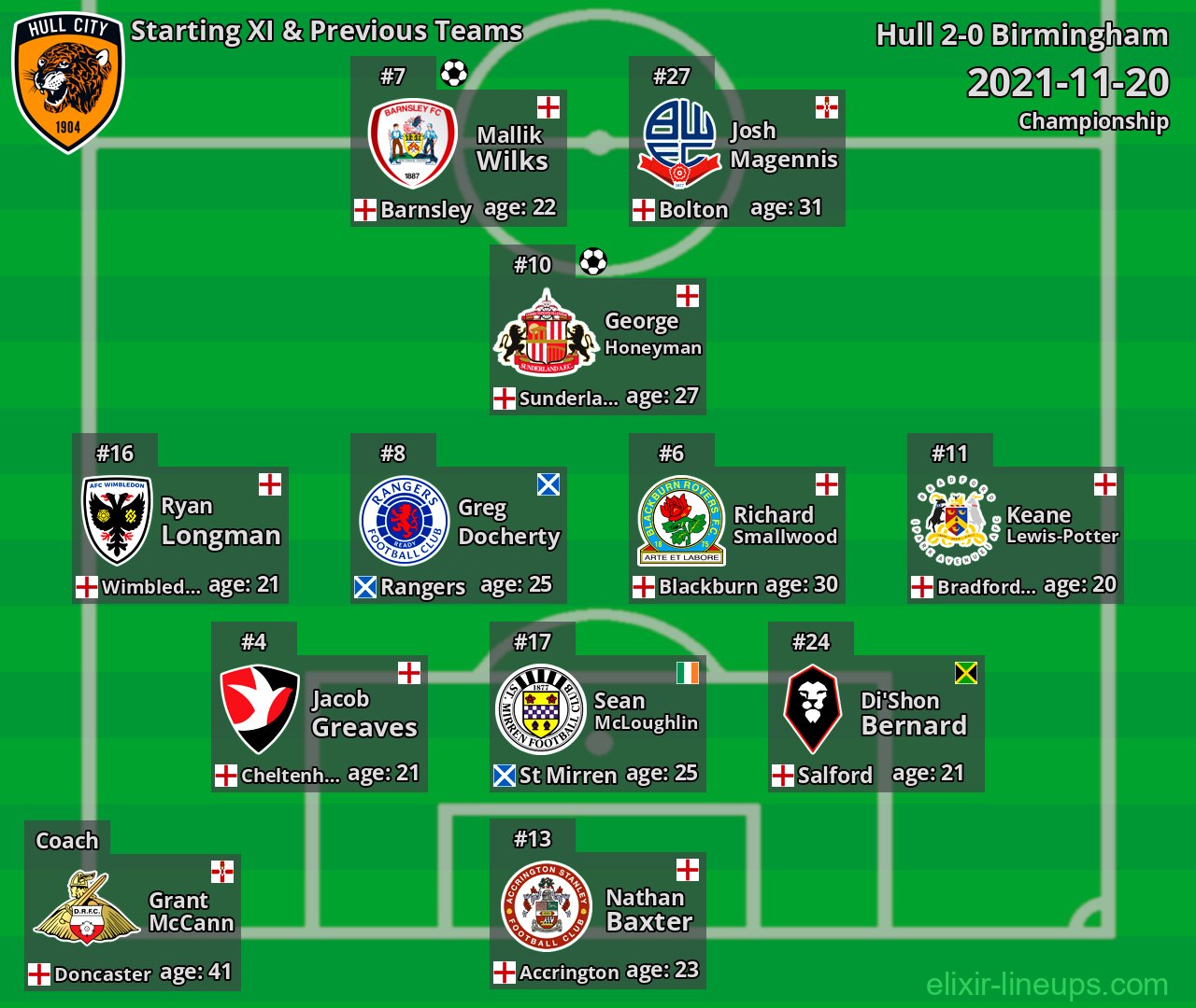 Hull Starting XI & Previous Teams 2021-11-20
