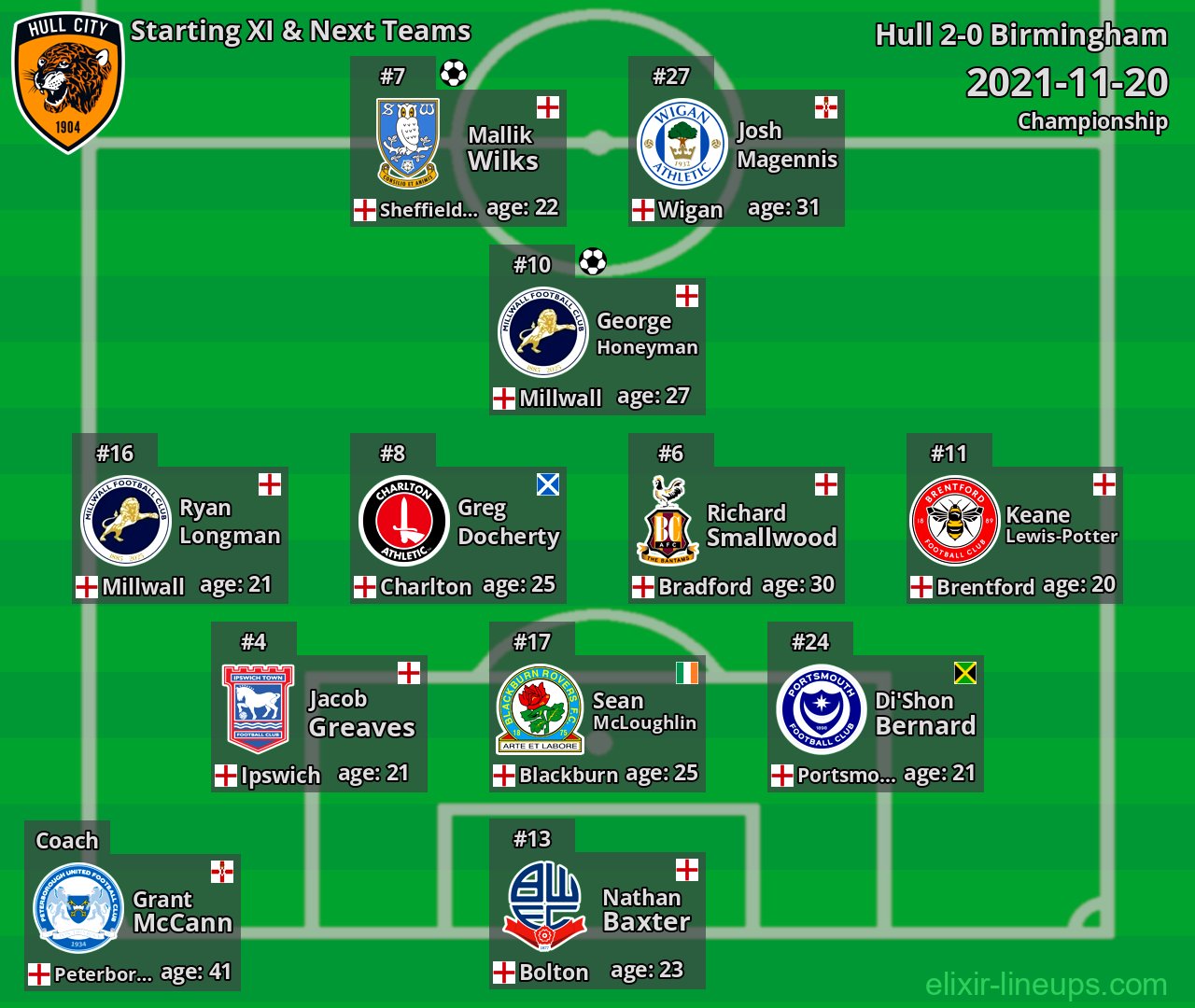 Hull Starting XI & Next Teams 2021-11-20