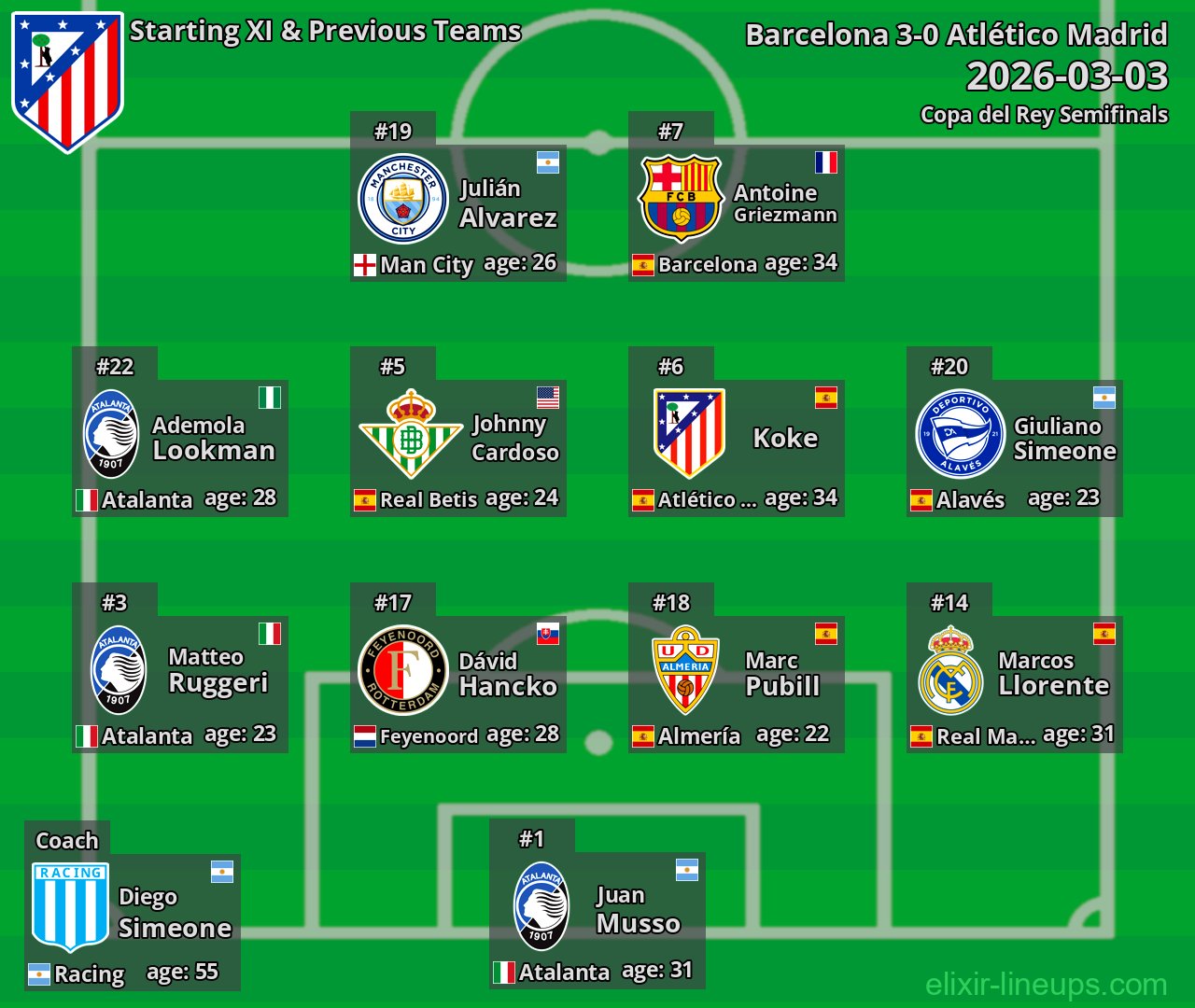 Atlético Madrid Starting XI & Previous Teams 2026-03-03