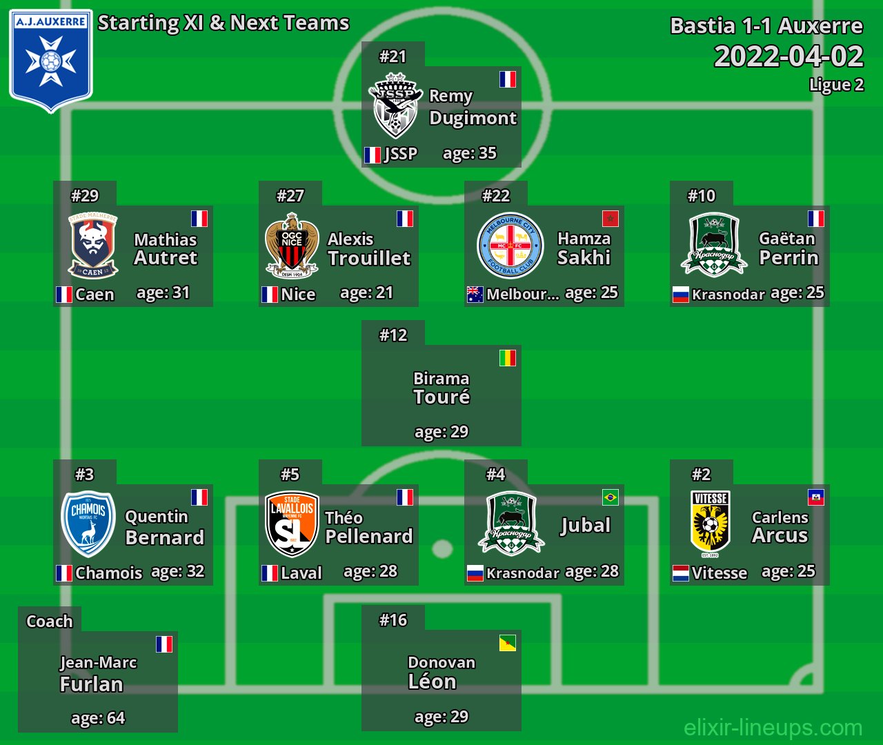 Auxerre Starting XI & Next Teams 2022-04-02