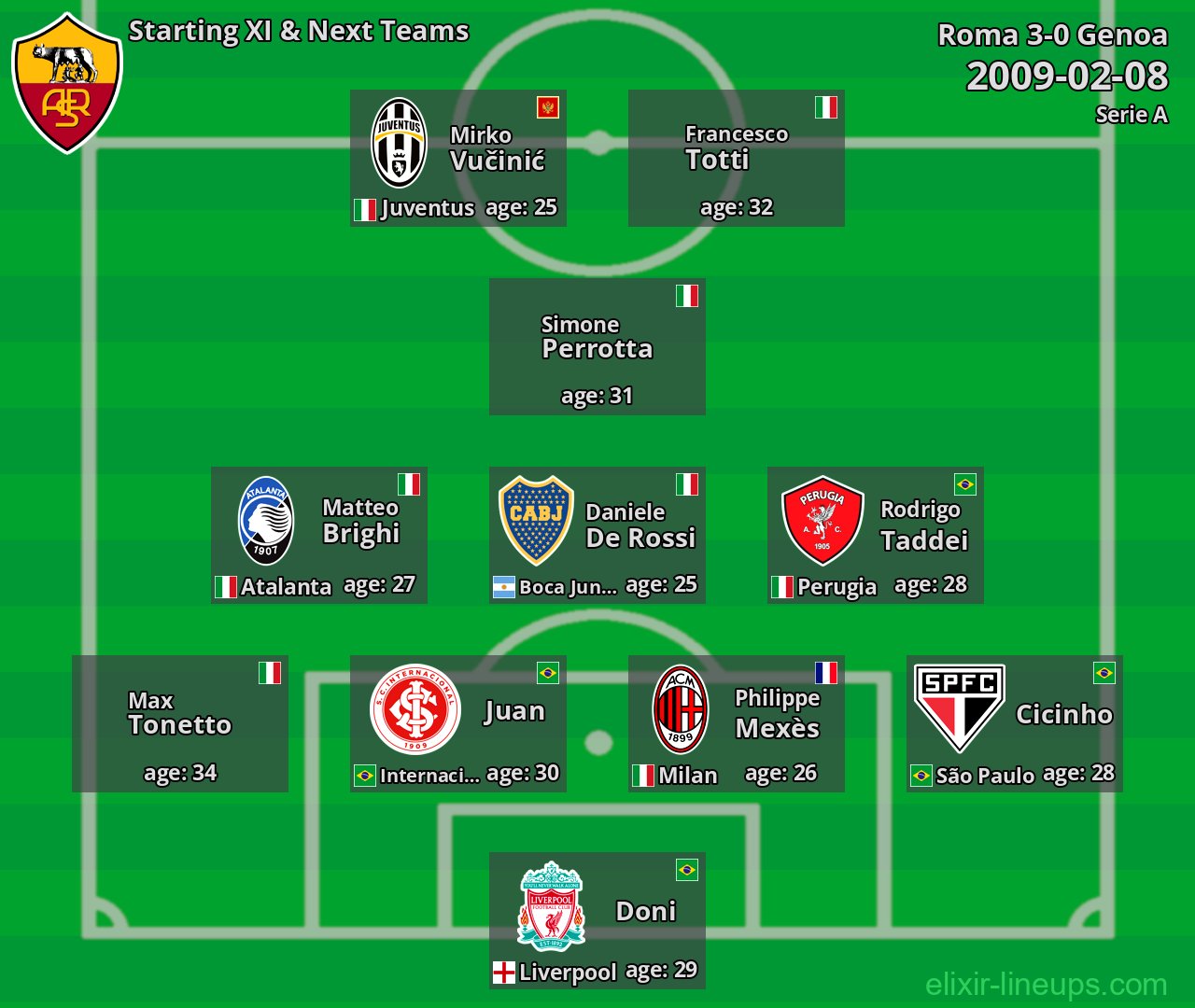 Roma Starting XI & Next Teams 2009-02-08