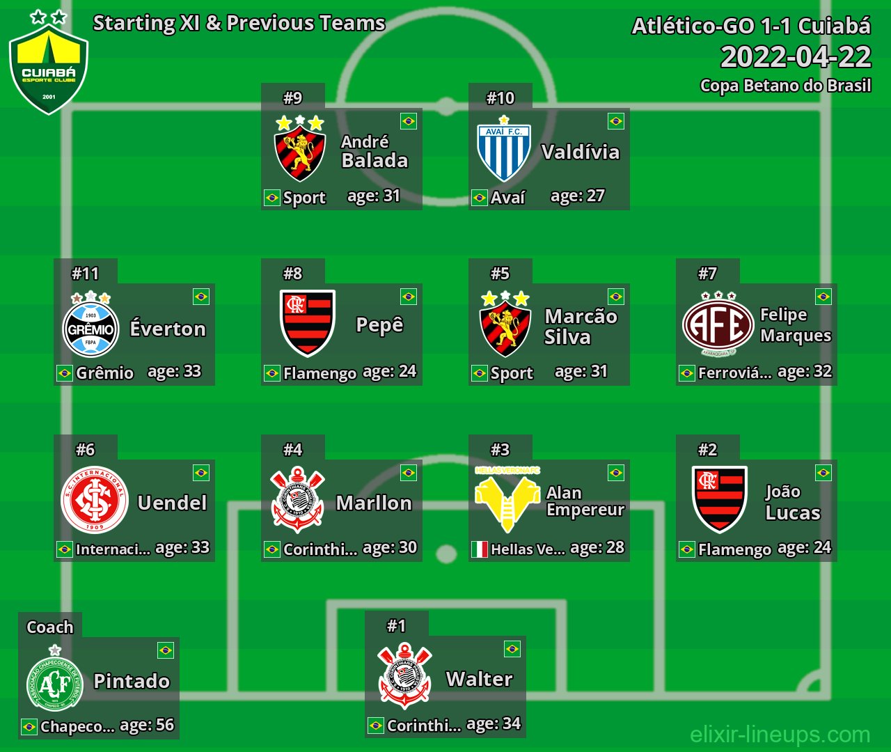 Cuiabá Starting XI & Previous Teams 2022-04-22