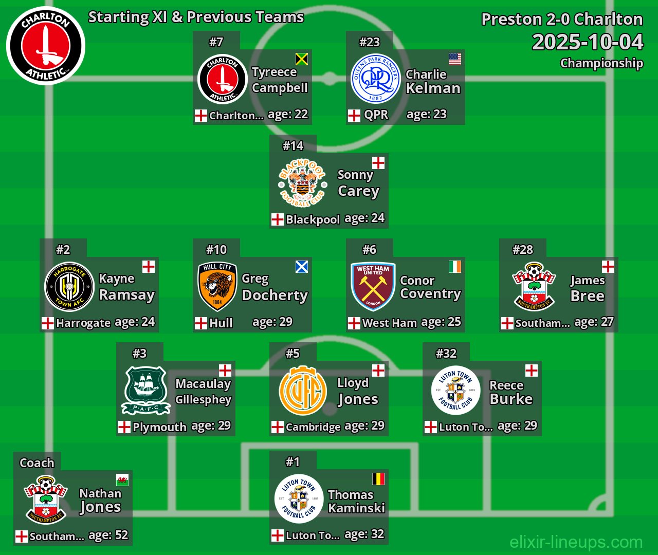 Charlton Starting XI & Previous Teams 2025-10-04