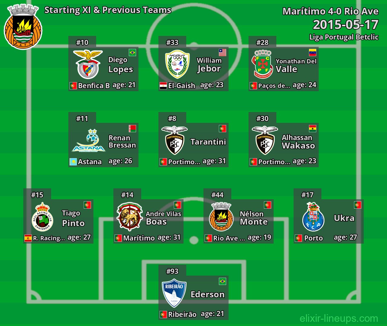 Rio Ave Starting XI & Previous Teams 2015-05-17
