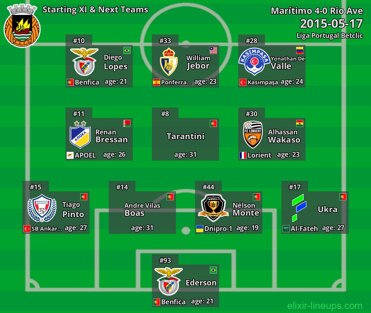 Rio Ave Starting XI & Next Teams 2015-05-17