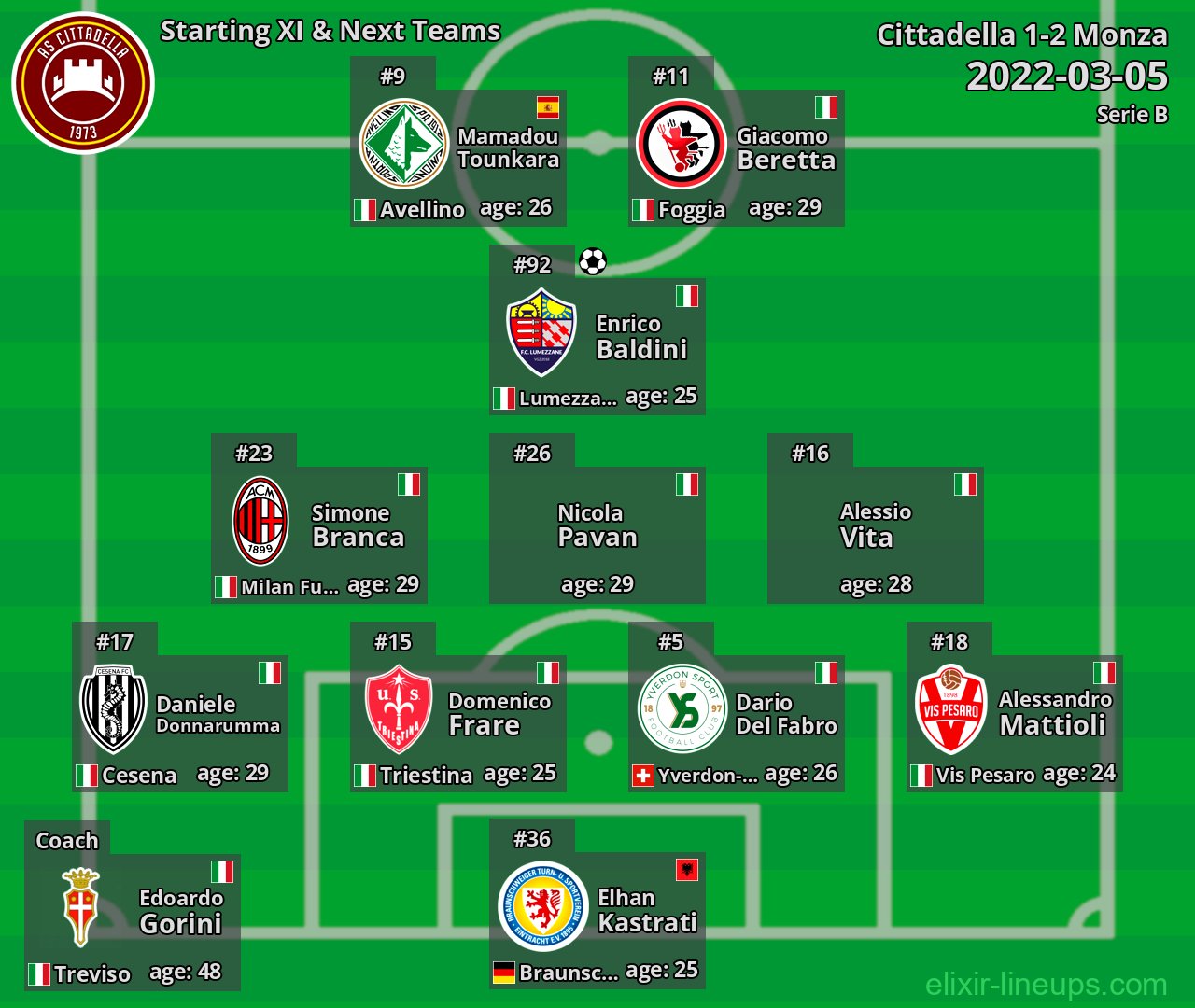 Cittadella Starting XI & Next Teams 2022-03-05