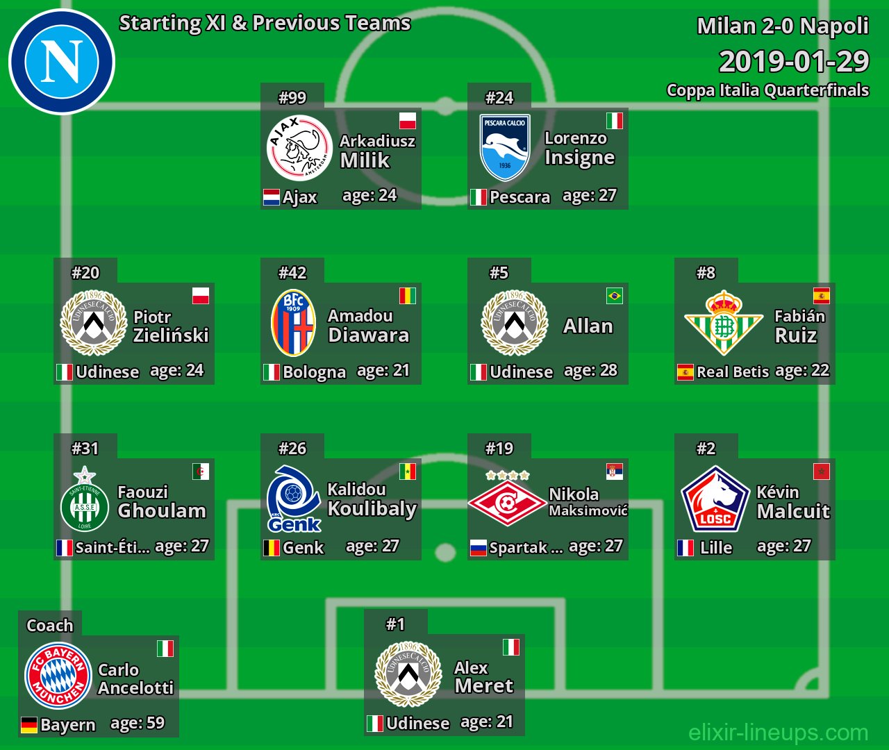 Napoli Starting XI & Previous Teams 2019-01-29