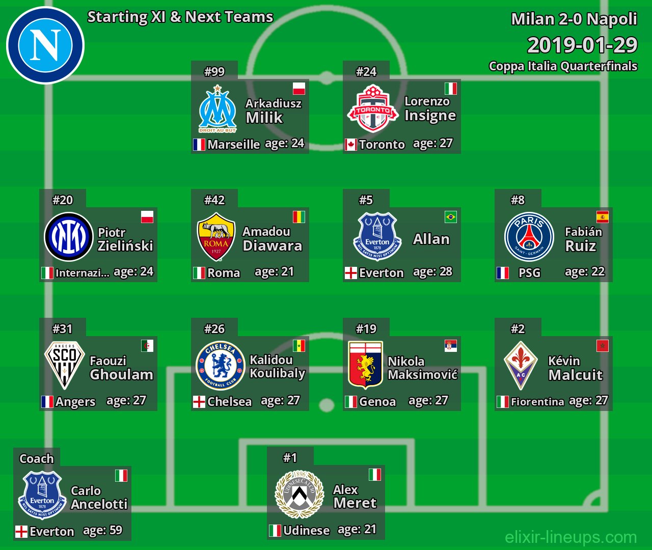 Napoli Starting XI & Next Teams 2019-01-29