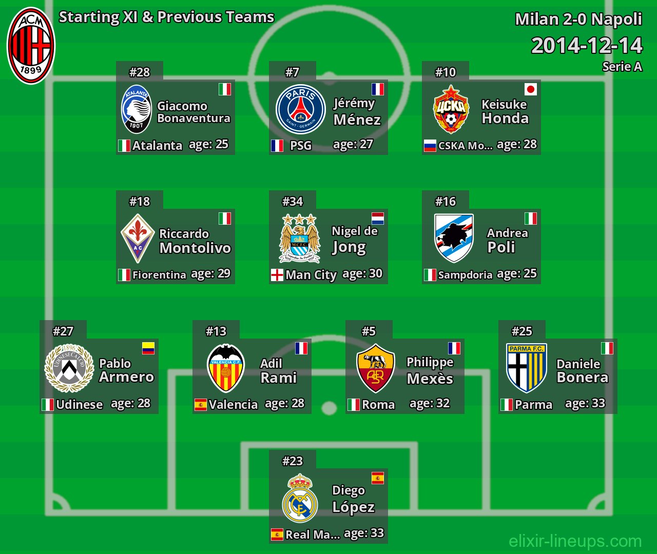 Milan Starting XI & Previous Teams 2014-12-14