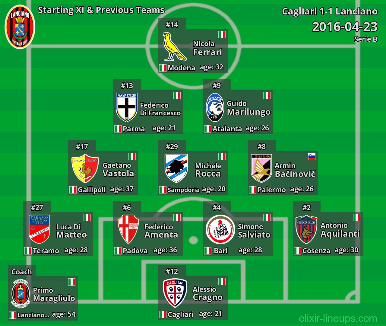 Lanciano Starting XI & Previous Teams 2016-04-23