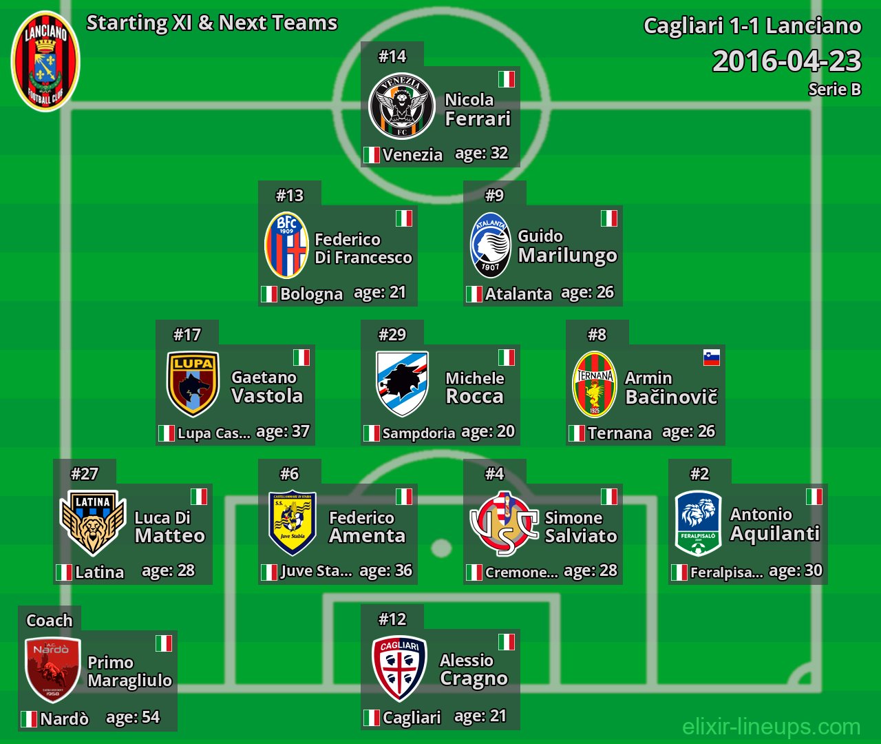 Lanciano Starting XI & Next Teams 2016-04-23