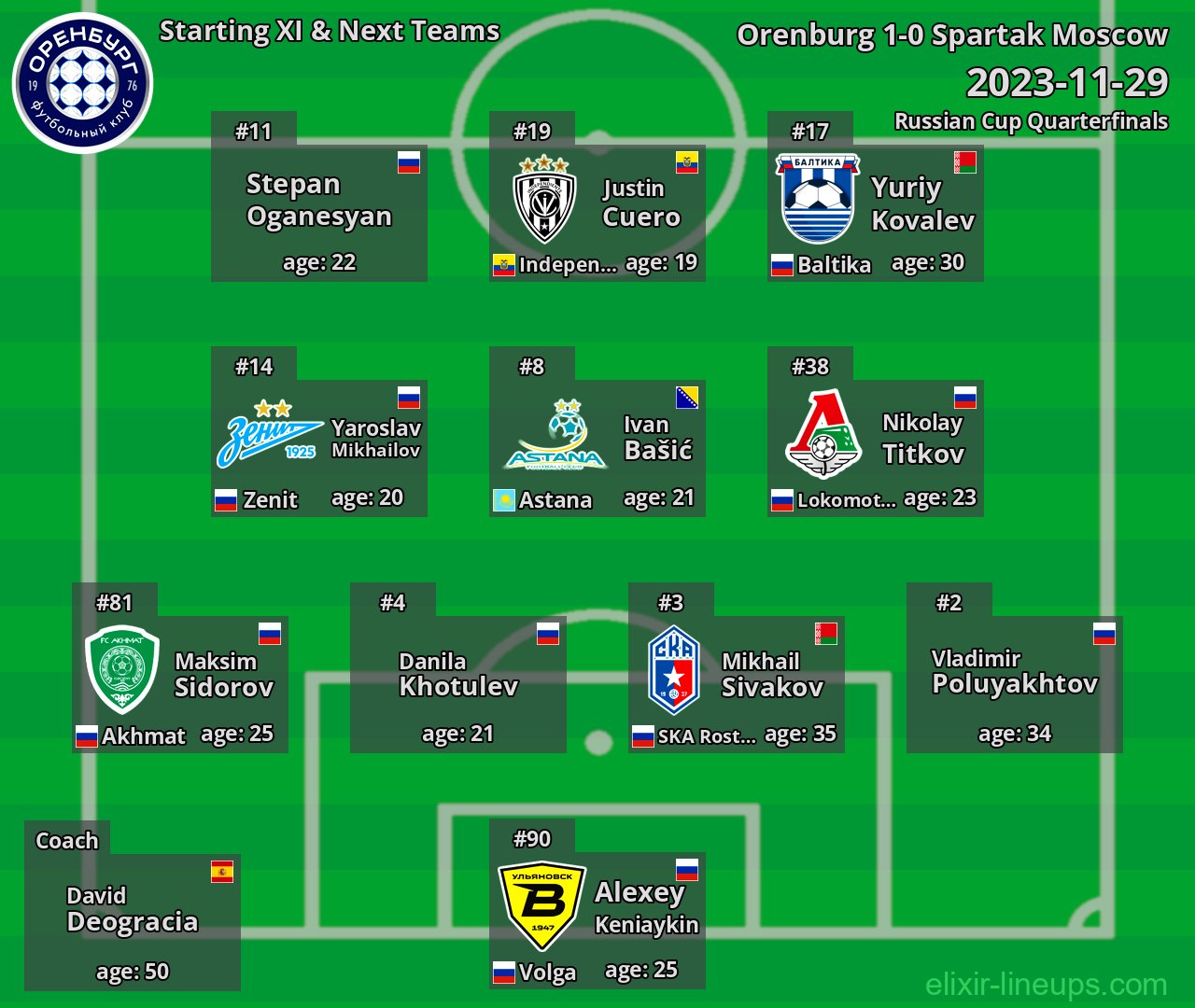 Orenburg Starting XI & Next Teams 2023-11-29