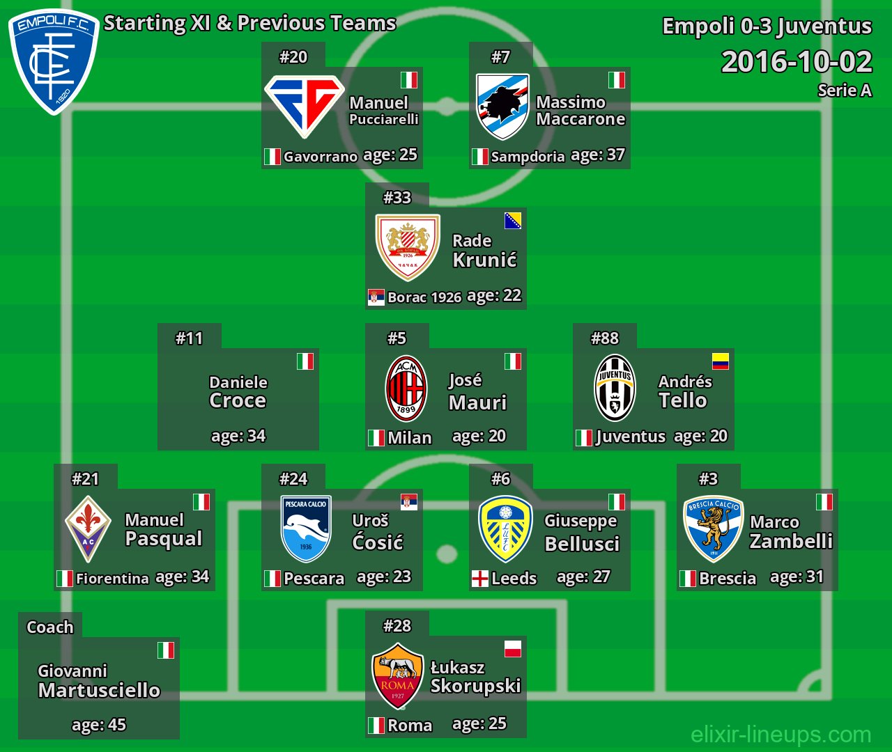 Empoli Starting XI & Previous Teams 2016-10-02