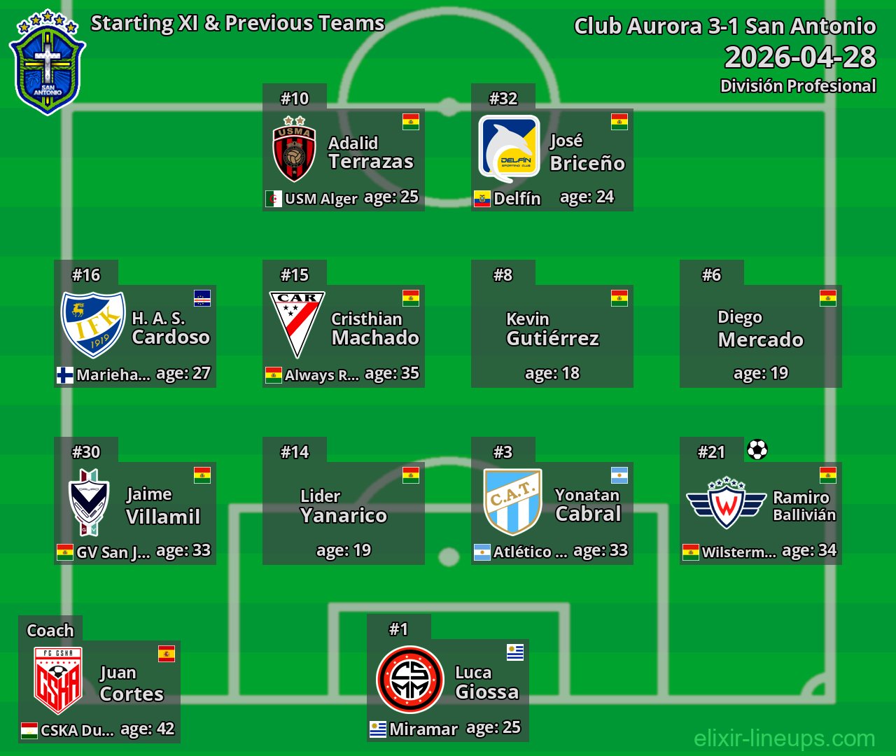San Antonio Starting XI & Previous Teams 2026-04-28