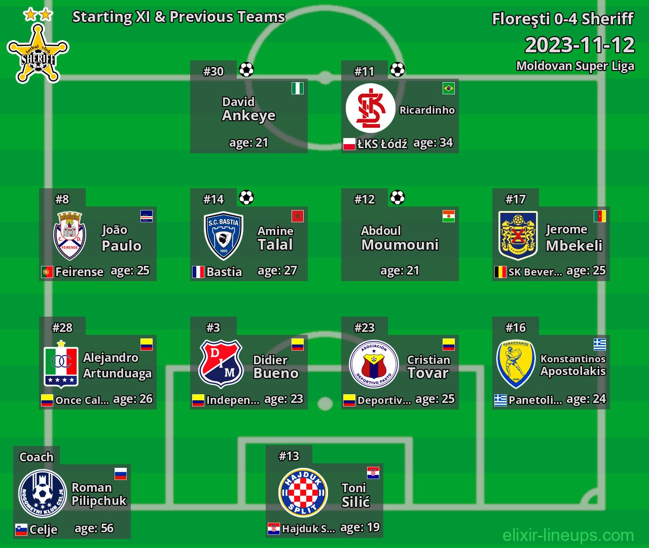 Sheriff Starting XI & Previous Teams 2023-11-12